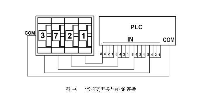 每位拨码开关的4条数据线按一定顺序接在plc的4个输入点上.