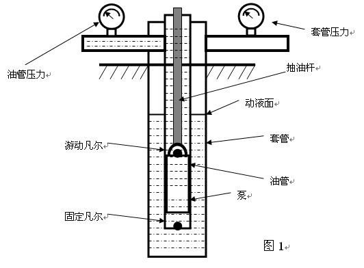 示功图法计算油井产液量的影响因素